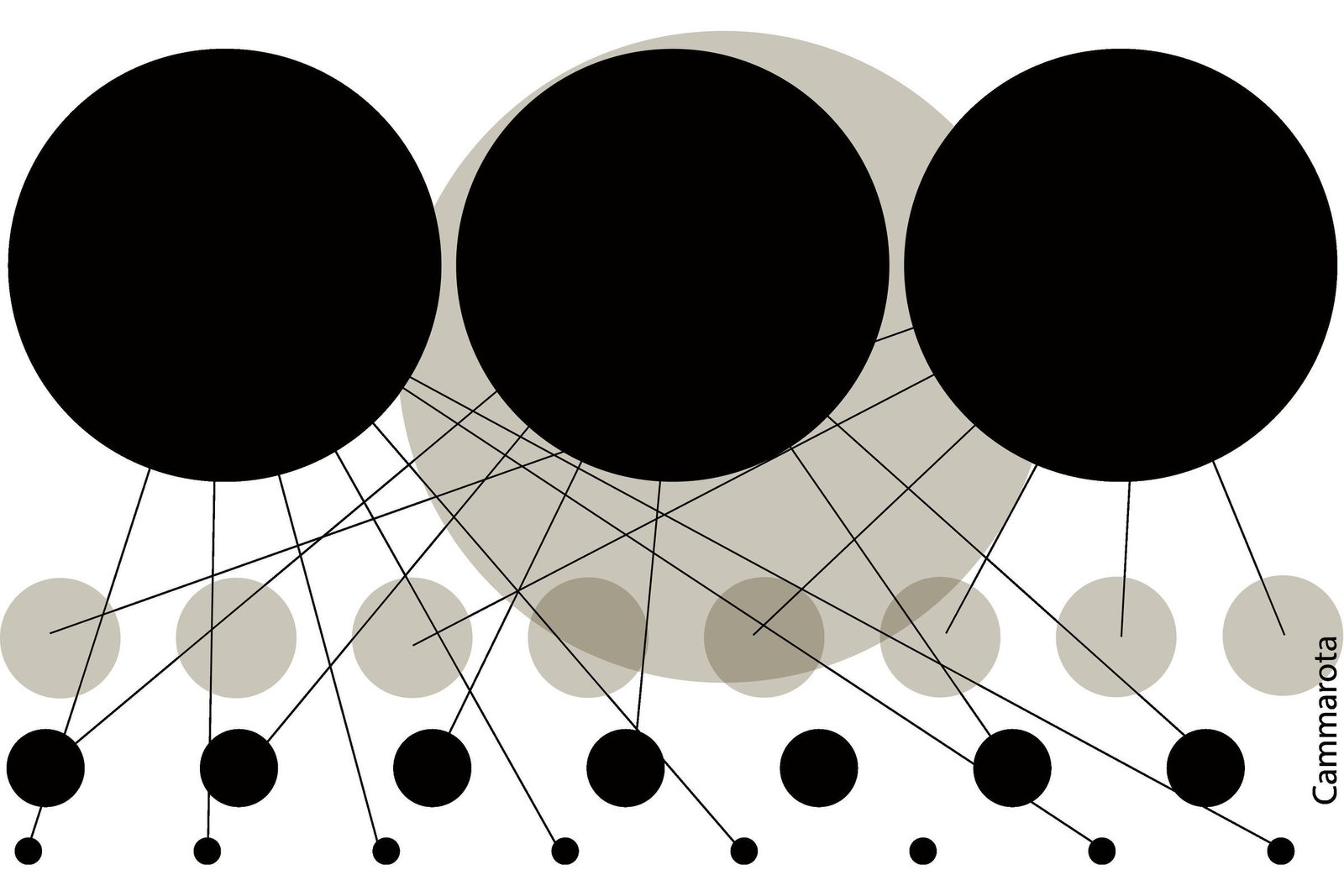 A imagem apresenta um gráfico abstrato com três grandes círculos pretos dispostos horizontalmente no topo. Abaixo, há uma série de círculos menores em tons de cinza, dispostos em uma linha. Linhas pretas conectam os círculos grandes aos círculos menores, criando uma rede visual. O fundo é branco e há uma assinatura no canto inferior direito com o nome