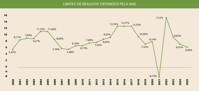 ANS define teto de 6,06% para reajuste de planos de saúde individuais e familiares