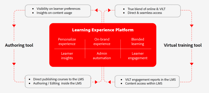 Adobe LM - Soluções de aprendizado integrado