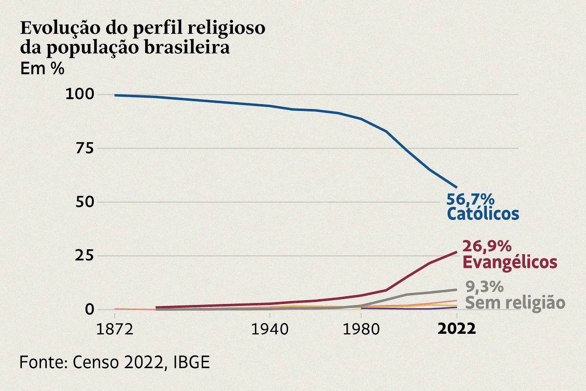 Veja em gráficos todos os dados do Censo de religião - 06/06/2025 - Cotidiano