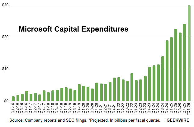 Os planos da Microsoft registram US $ 30 bilhões em gastos trimestrais de capital para atender à demanda de IA crescente