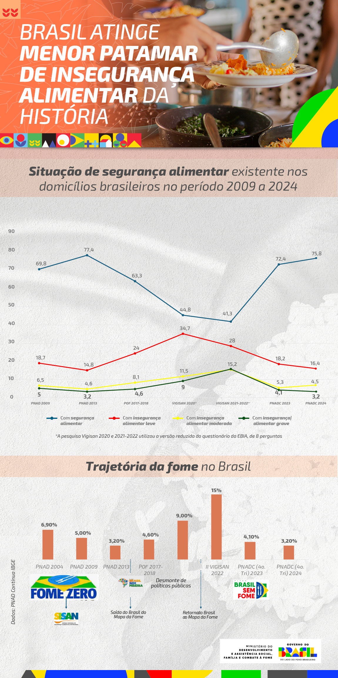 Brasil atinge menor patamar de insegurança alimentar da história