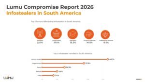 América do Sul registra maior aumento de ciberataques em 2025