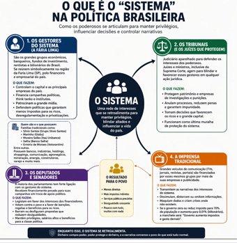 O que é o "sistema" na política brasileira e como ele influencia decisões econômicas e sociais