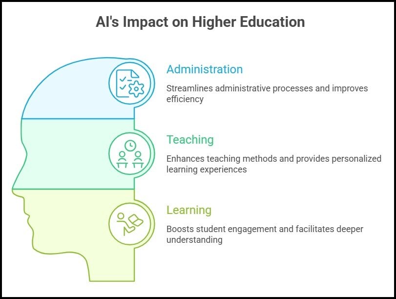 Inteligência Artificial no Ensino Superior: Transformando Operações