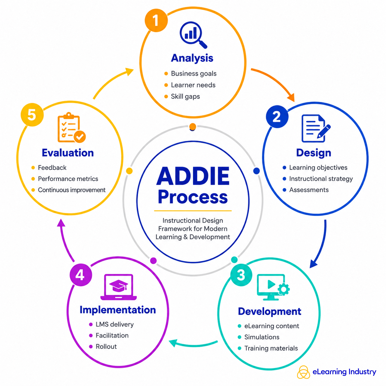 Processo ADDIE: Guia para designers instrucionais e profissionais de T&D