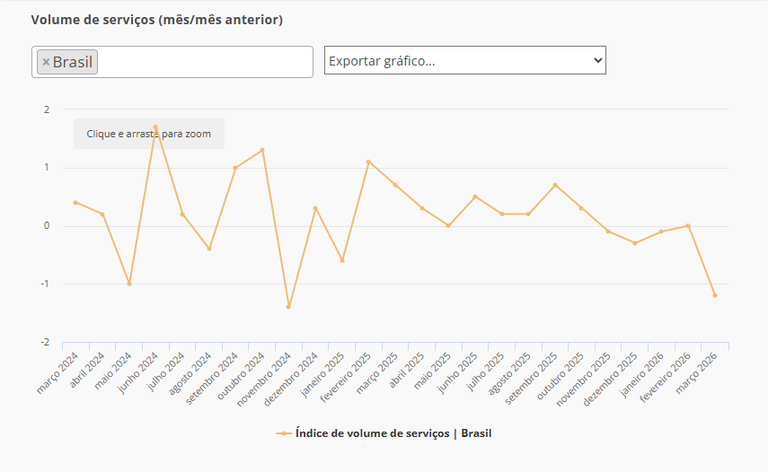 Setor de serviços tem ritmo mais lento em março, mas é 3% maior que no ano passado