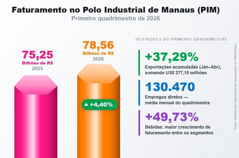 Polo Industrial de Manaus fatura mais de R$ 78 bi de janeiro a abril
