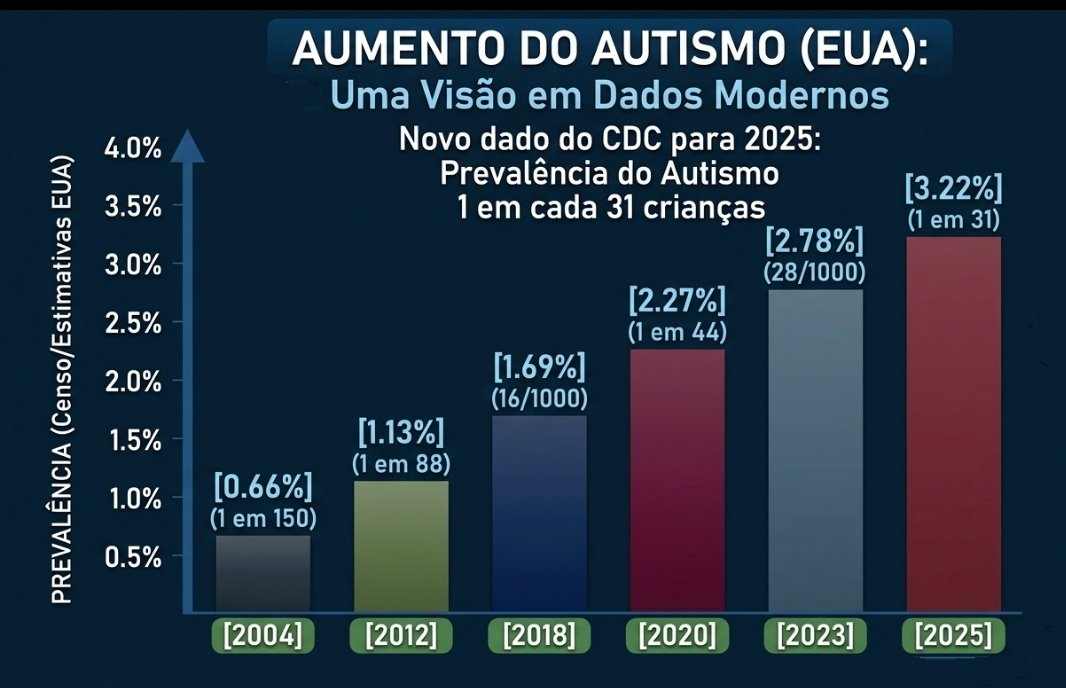Epidemia de autismo em 2026? Por que aumentam os diagnósticos?