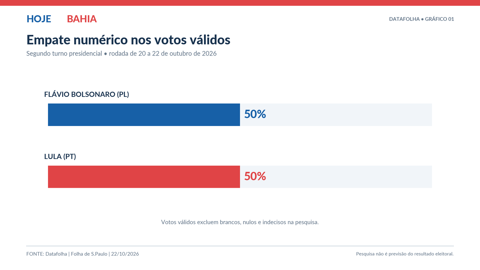 Datafolha aponta empate de 50% a 50% entre Lula e Flávio