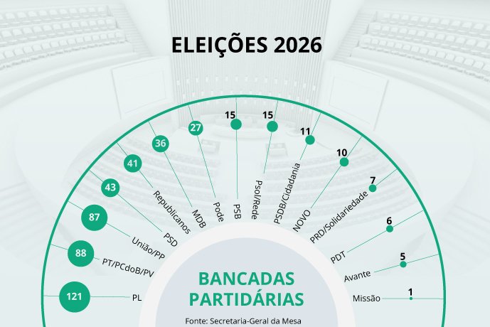 Maioria de oposição no Congresso será desafio para governo Lula, dizem analistas