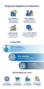 Pequenos negócios sustentam renda de metade da população e