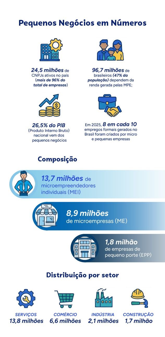 Pequenos negócios sustentam renda de metade da população e